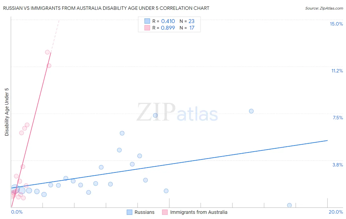 Russian vs Immigrants from Australia Disability Age Under 5