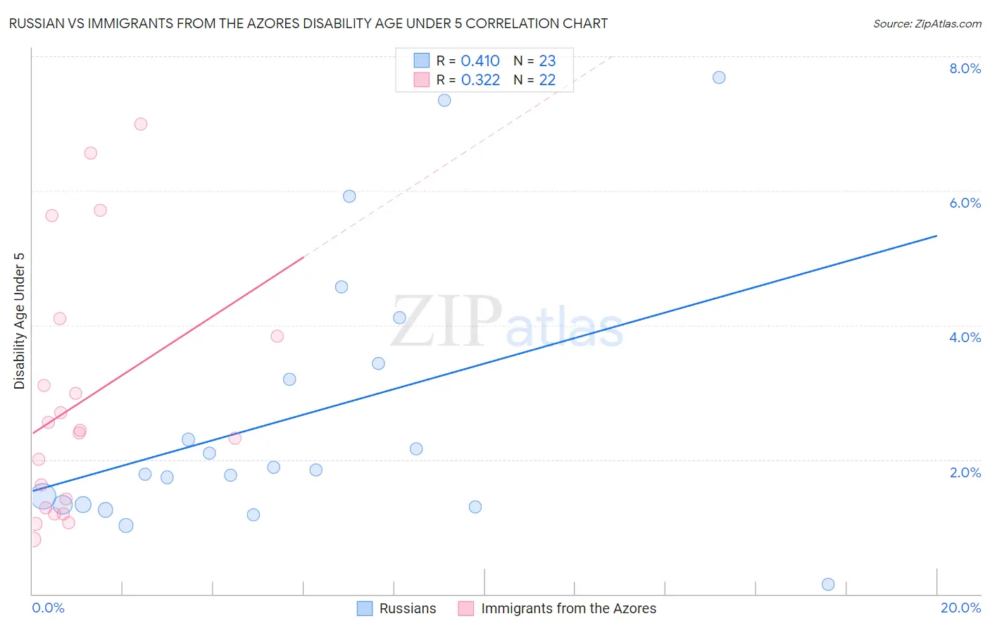 Russian vs Immigrants from the Azores Disability Age Under 5