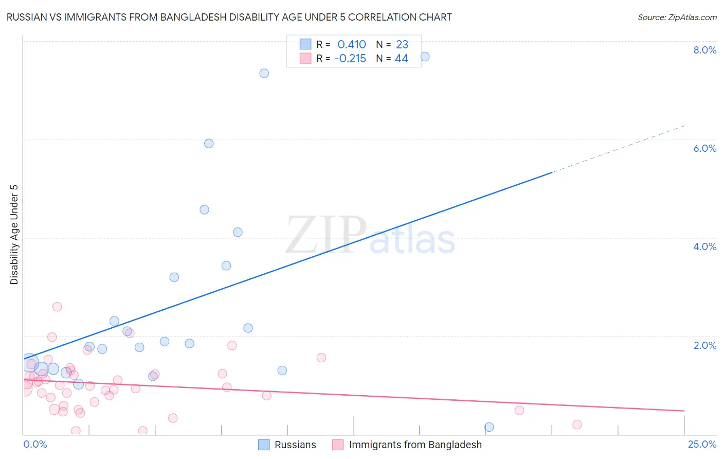 Russian vs Immigrants from Bangladesh Disability Age Under 5