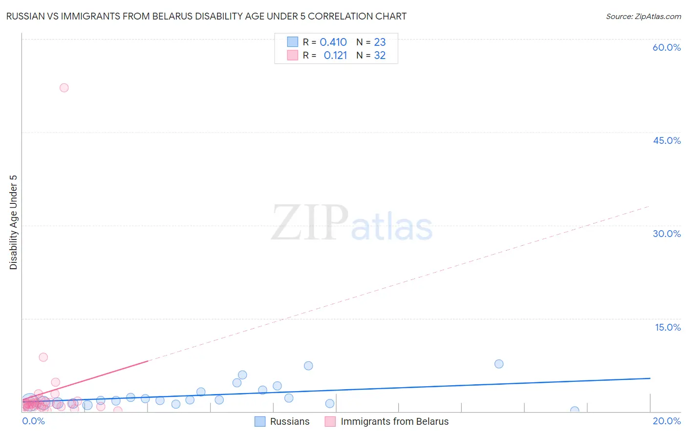 Russian vs Immigrants from Belarus Disability Age Under 5