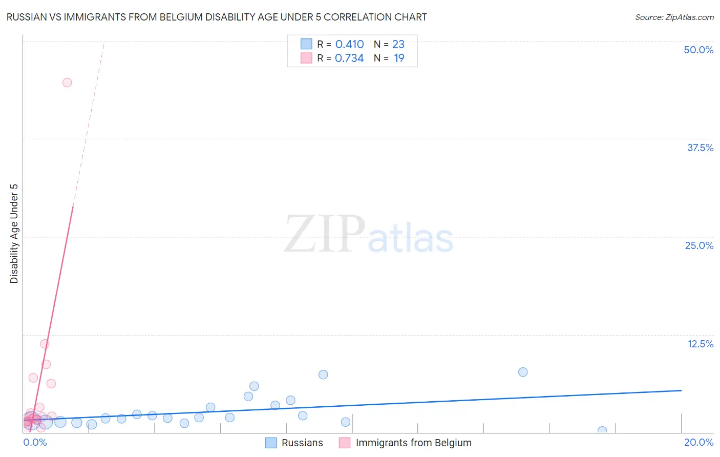 Russian vs Immigrants from Belgium Disability Age Under 5