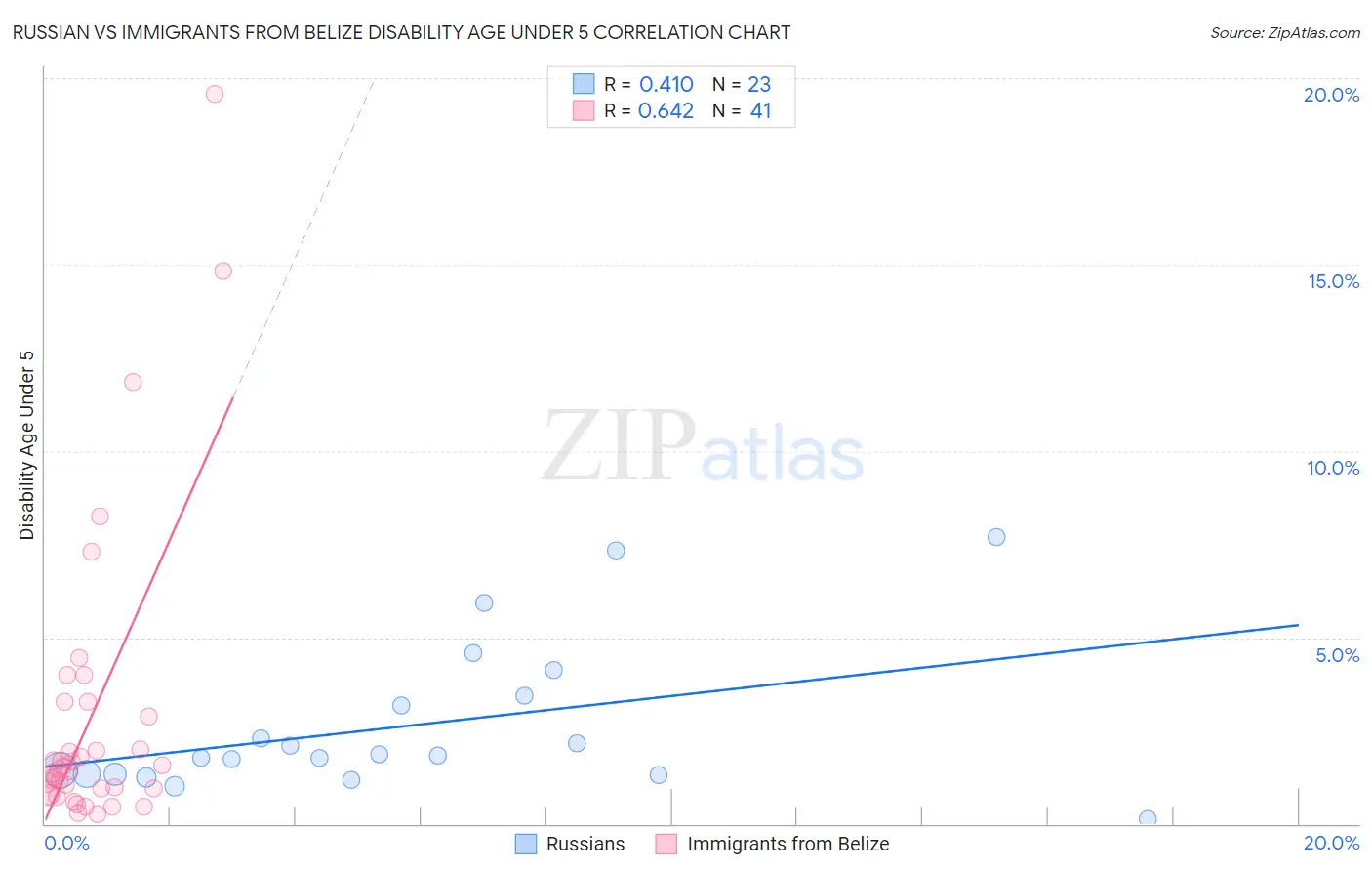 Russian vs Immigrants from Belize Disability Age Under 5