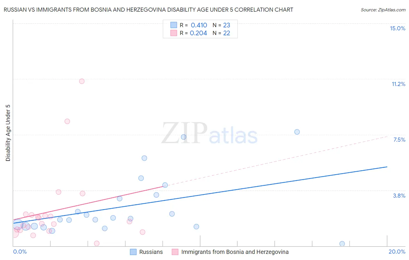Russian vs Immigrants from Bosnia and Herzegovina Disability Age Under 5