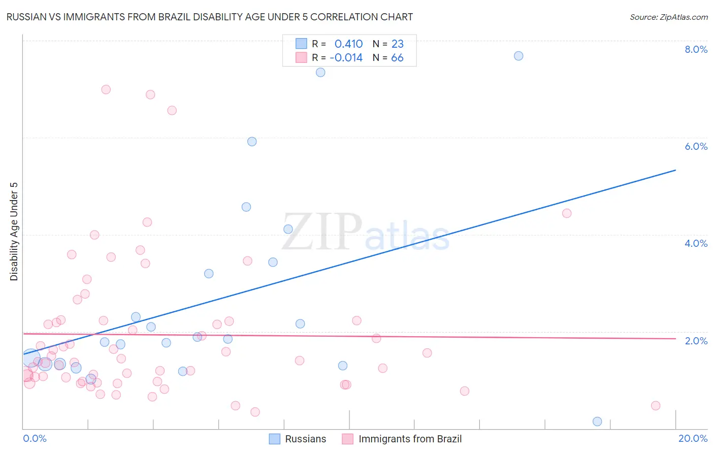 Russian vs Immigrants from Brazil Disability Age Under 5