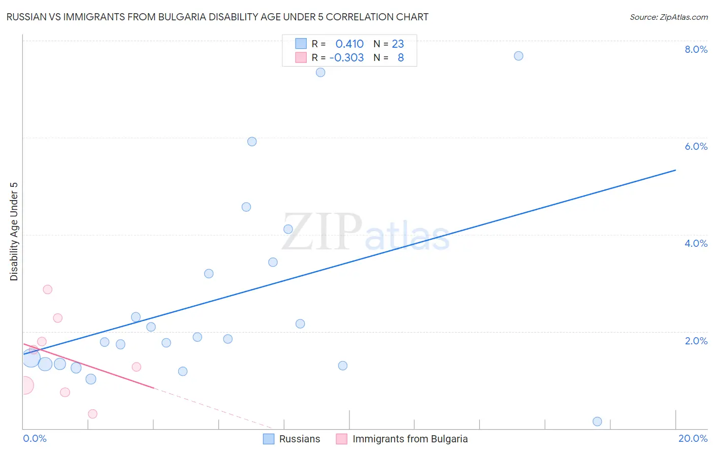 Russian vs Immigrants from Bulgaria Disability Age Under 5