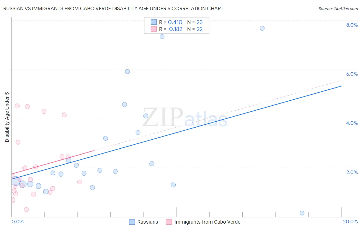 Russian vs Immigrants from Cabo Verde Disability Age Under 5