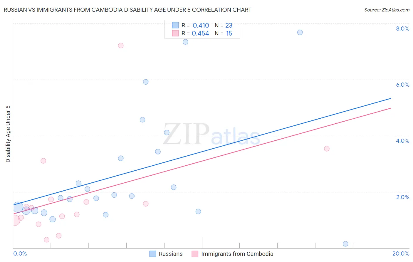 Russian vs Immigrants from Cambodia Disability Age Under 5