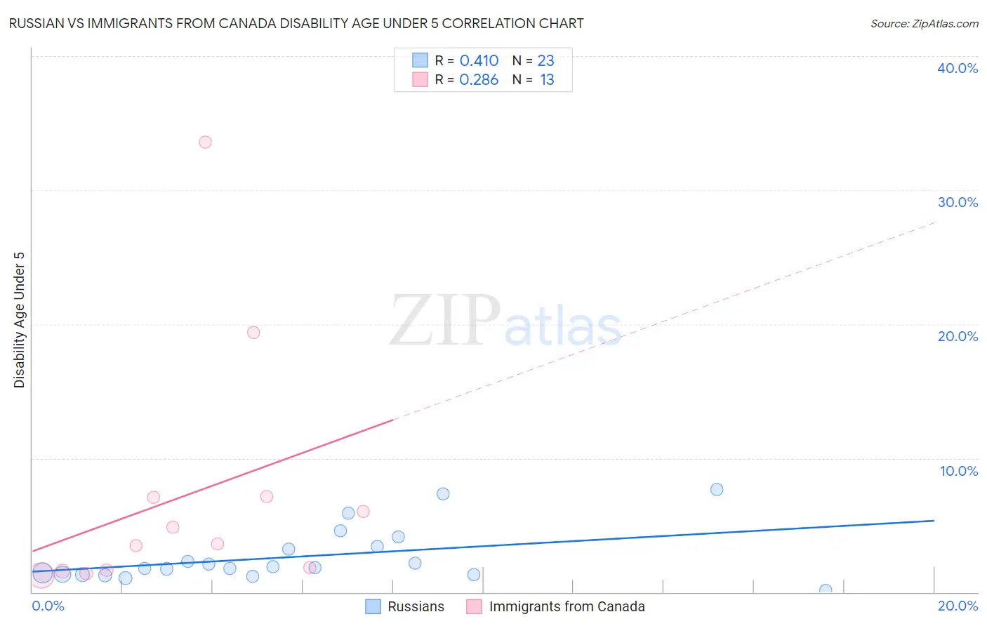 Russian vs Immigrants from Canada Disability Age Under 5