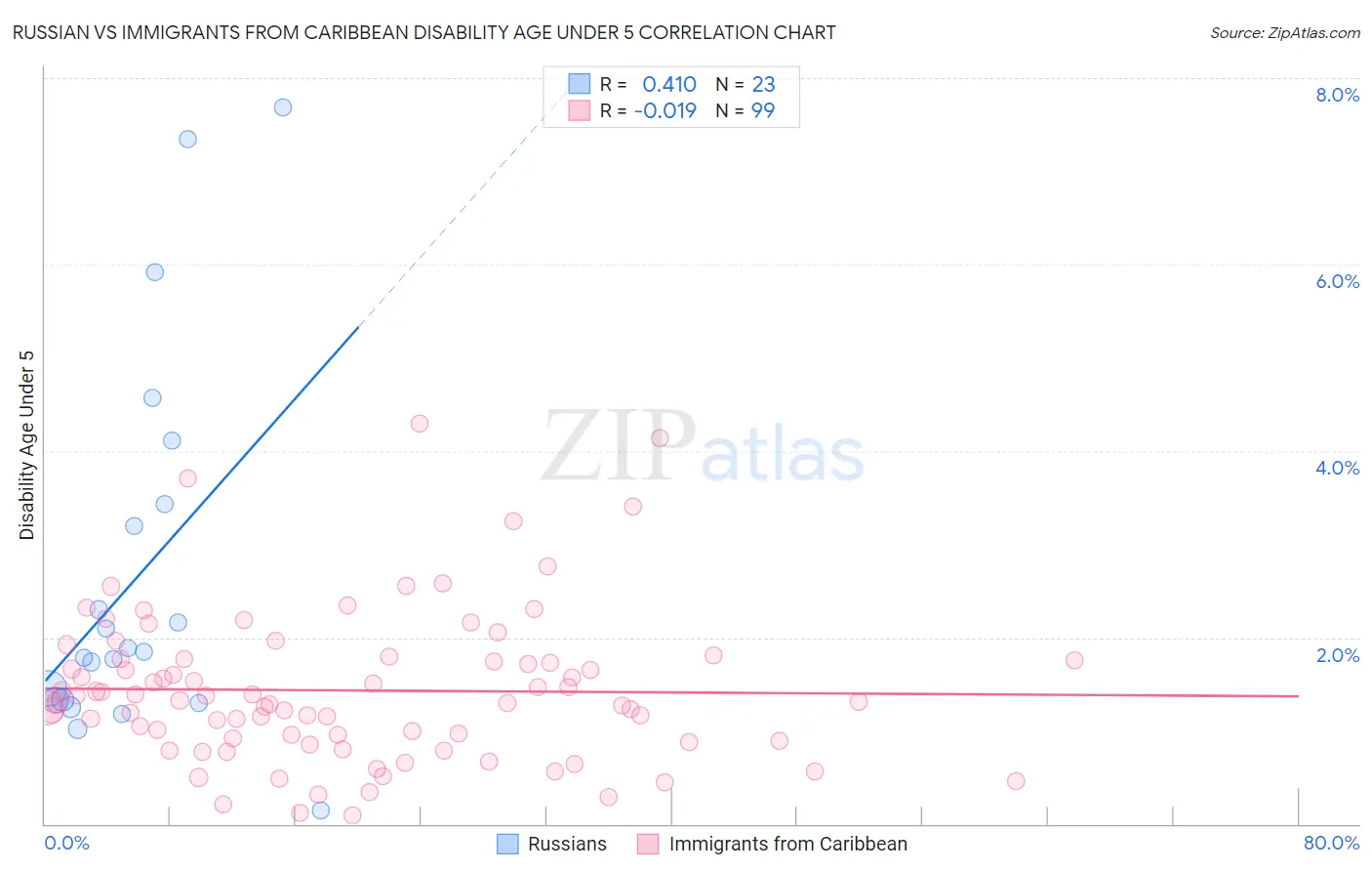 Russian vs Immigrants from Caribbean Disability Age Under 5