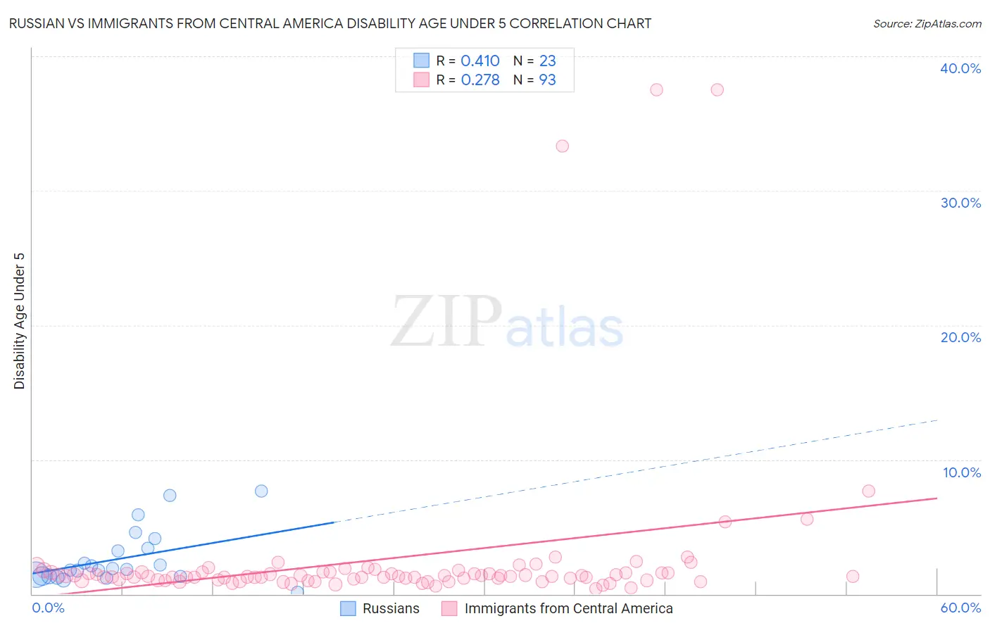 Russian vs Immigrants from Central America Disability Age Under 5