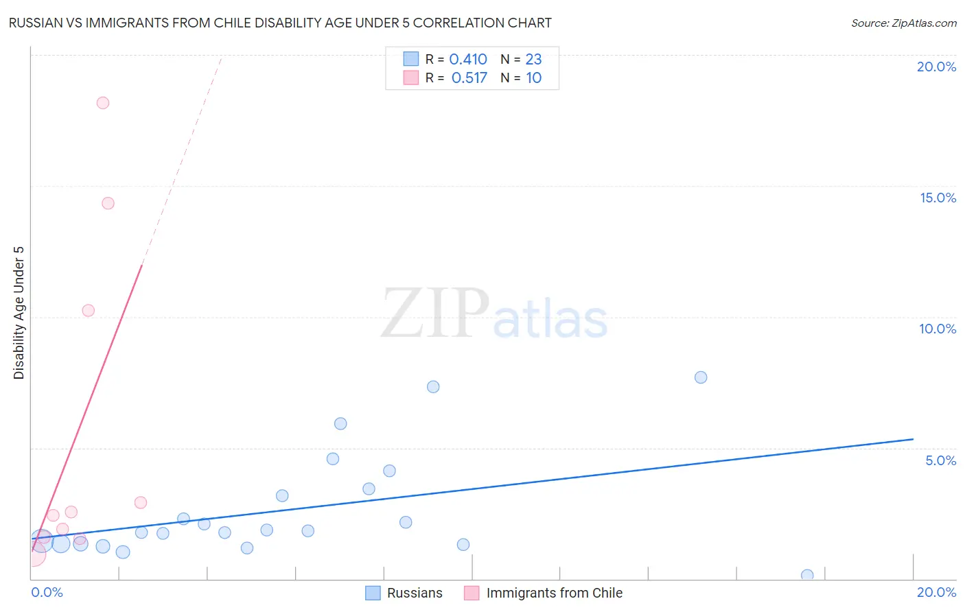 Russian vs Immigrants from Chile Disability Age Under 5
