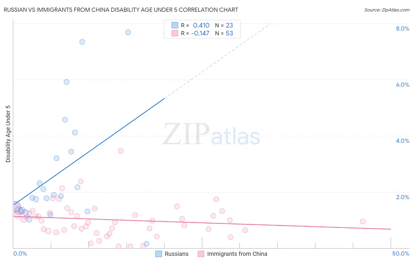 Russian vs Immigrants from China Disability Age Under 5