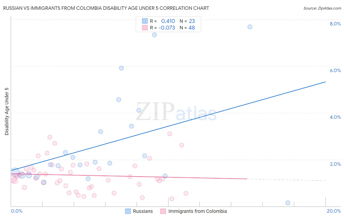 Russian vs Immigrants from Colombia Disability Age Under 5