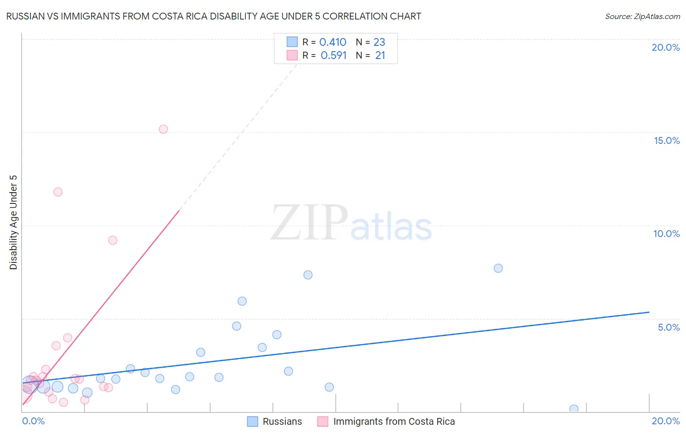 Russian vs Immigrants from Costa Rica Disability Age Under 5