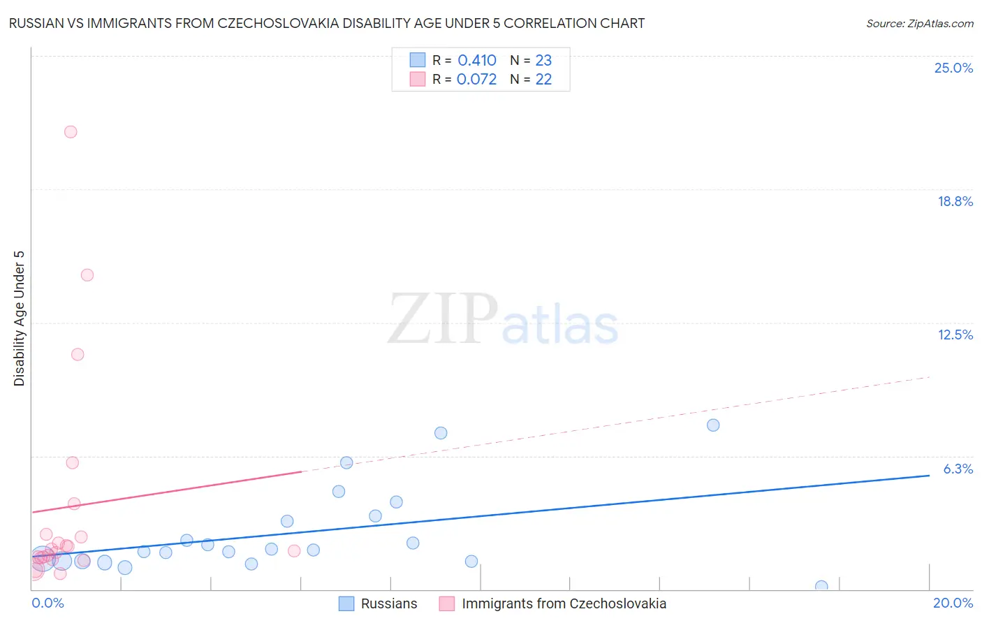 Russian vs Immigrants from Czechoslovakia Disability Age Under 5