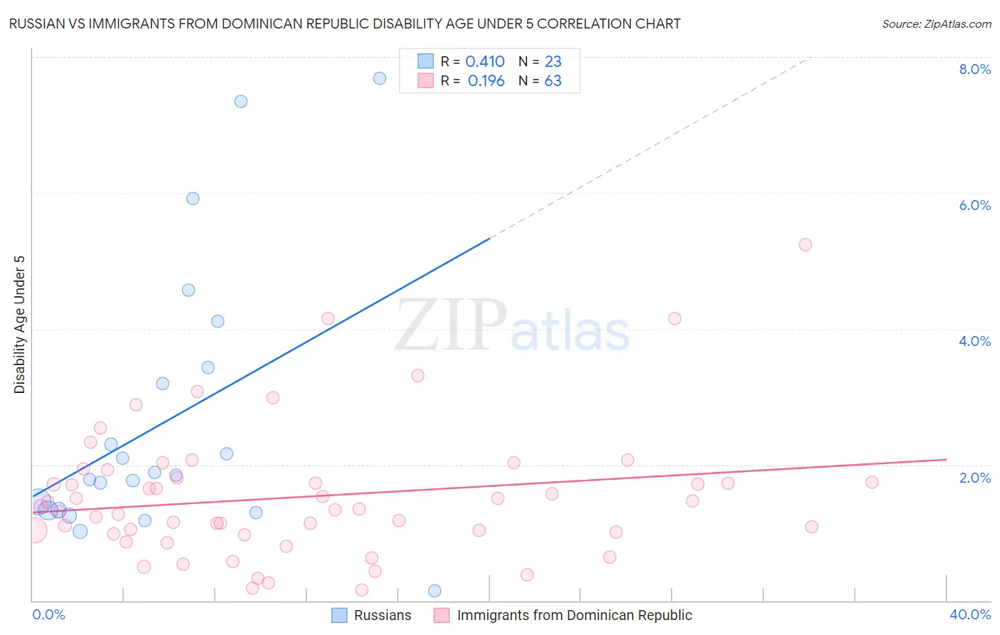 Russian vs Immigrants from Dominican Republic Disability Age Under 5