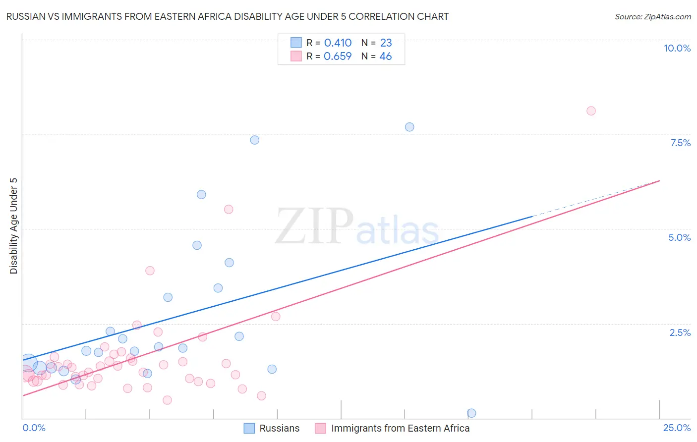 Russian vs Immigrants from Eastern Africa Disability Age Under 5