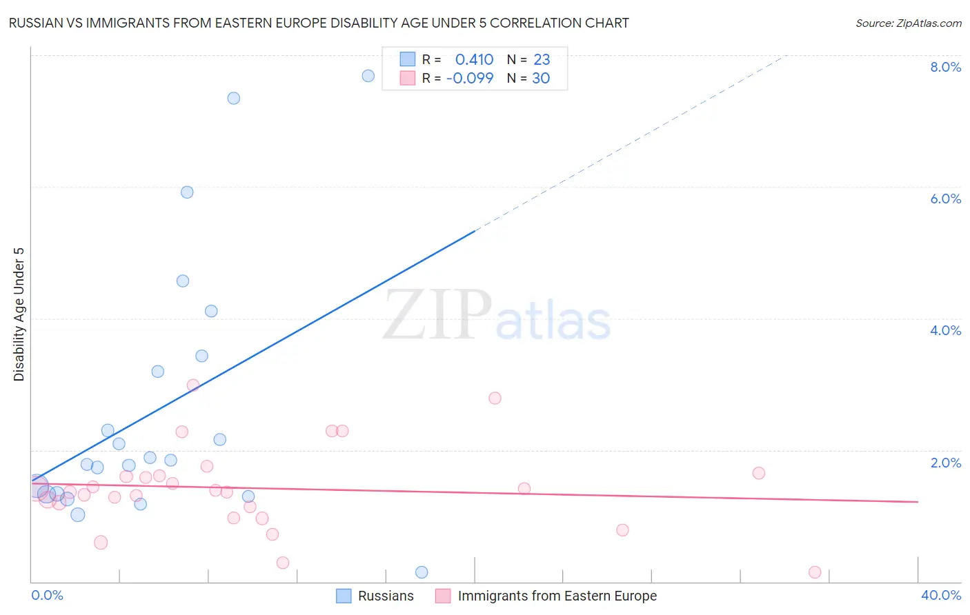 Russian vs Immigrants from Eastern Europe Disability Age Under 5