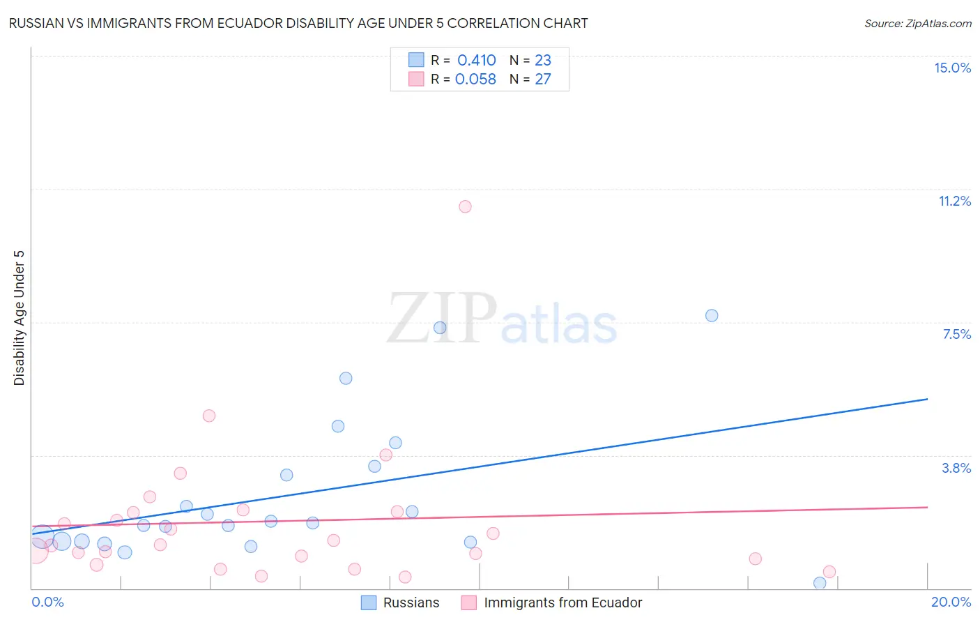 Russian vs Immigrants from Ecuador Disability Age Under 5