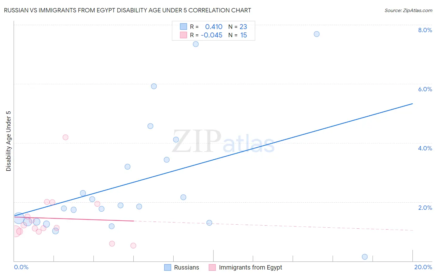 Russian vs Immigrants from Egypt Disability Age Under 5