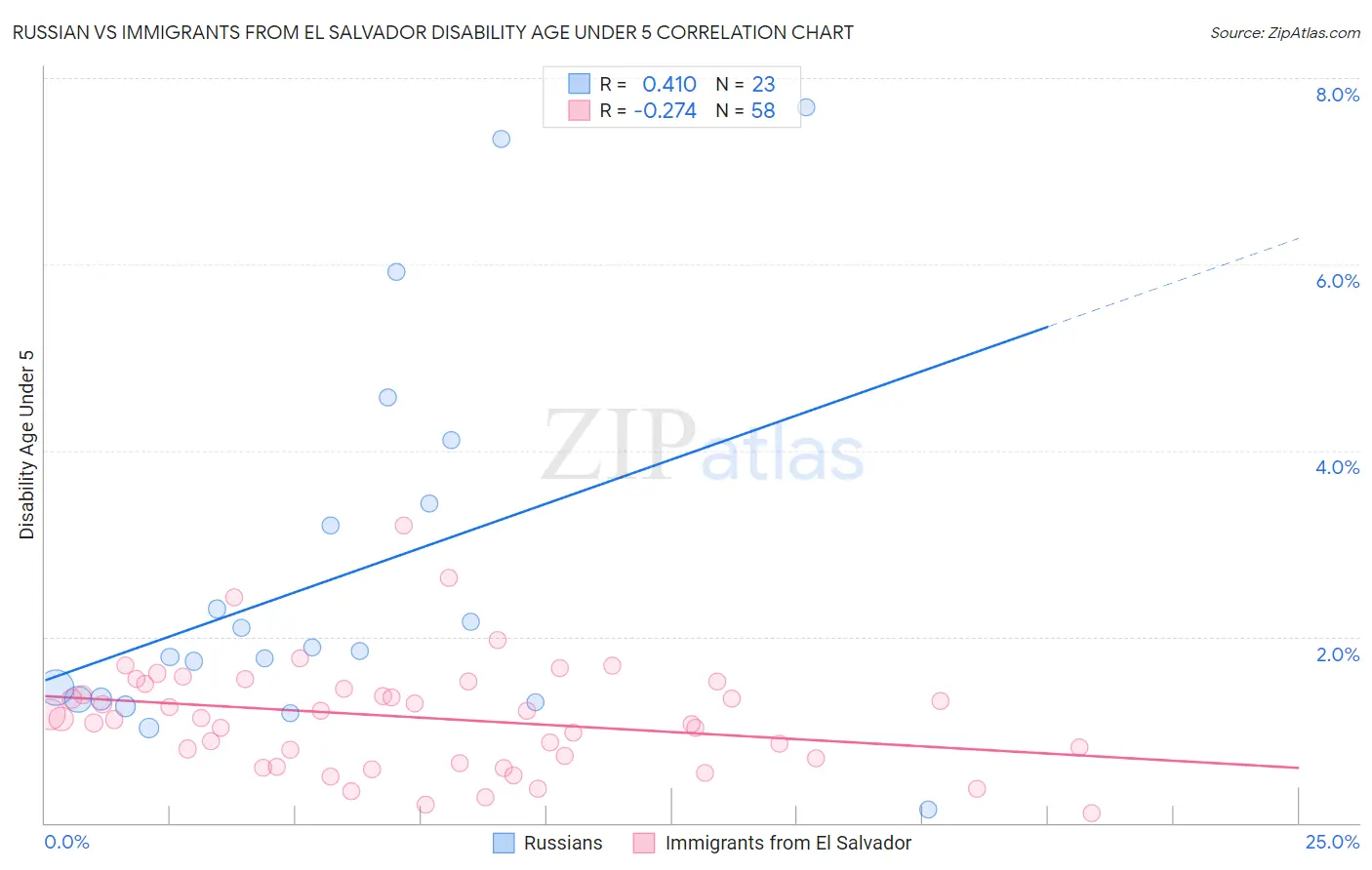 Russian vs Immigrants from El Salvador Disability Age Under 5