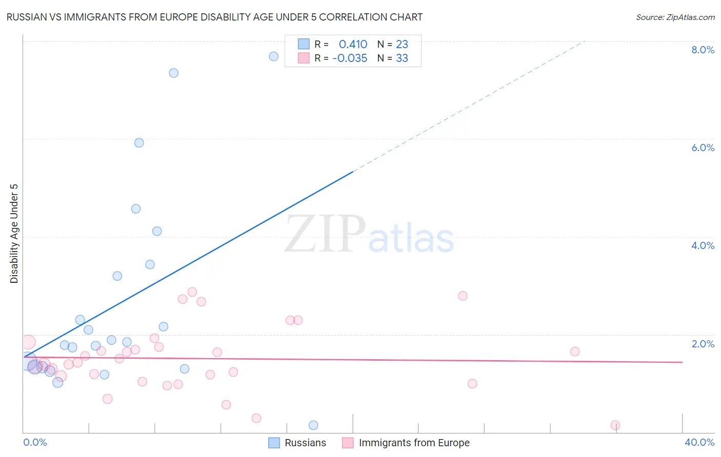 Russian vs Immigrants from Europe Disability Age Under 5