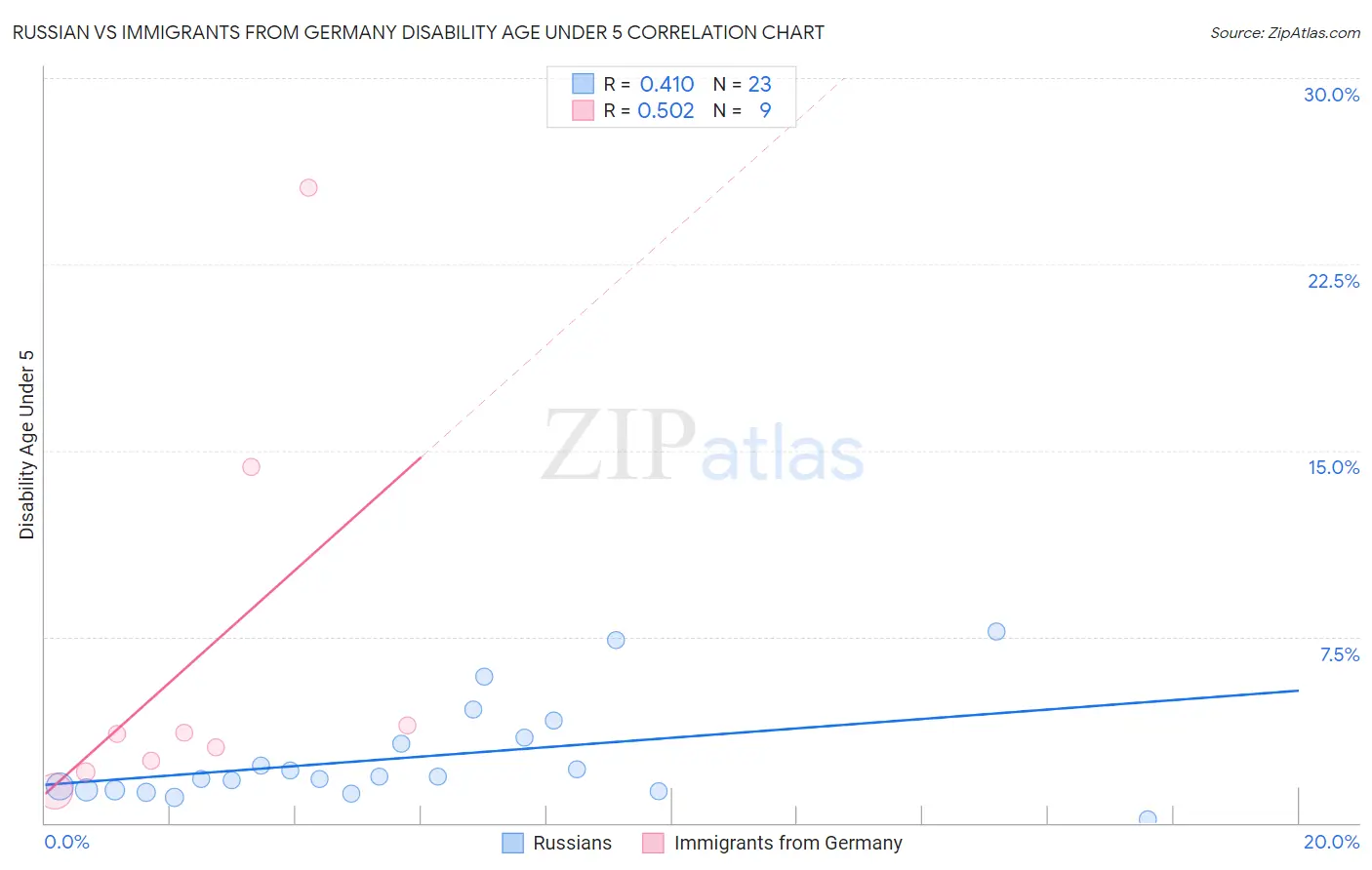 Russian vs Immigrants from Germany Disability Age Under 5