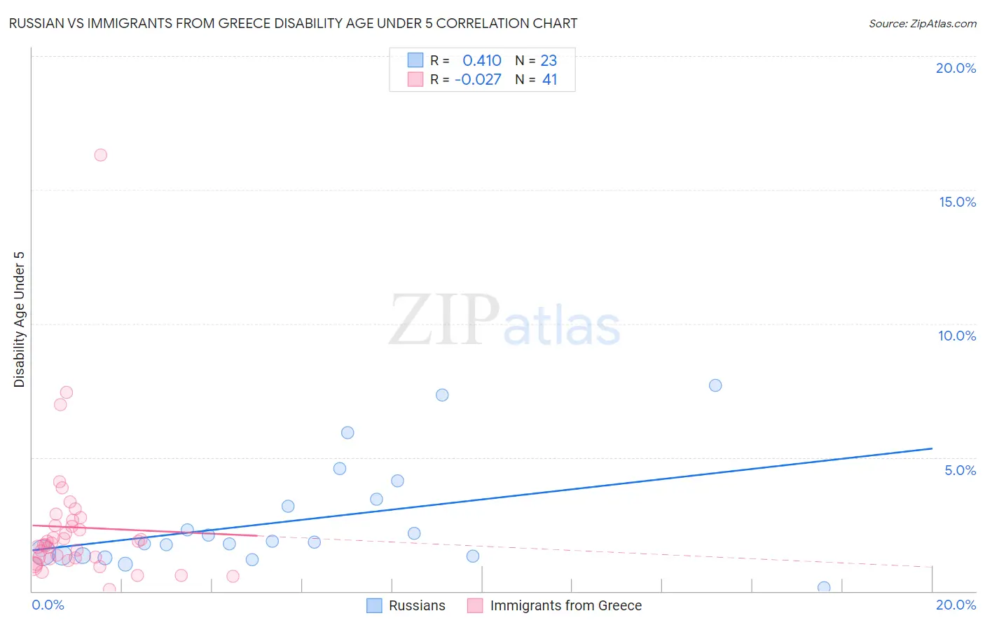 Russian vs Immigrants from Greece Disability Age Under 5