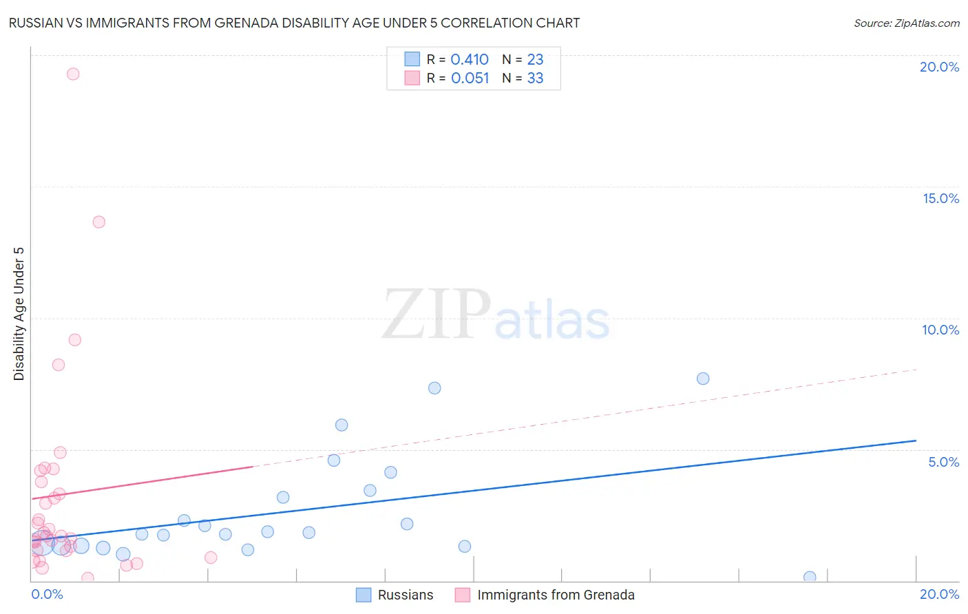 Russian vs Immigrants from Grenada Disability Age Under 5