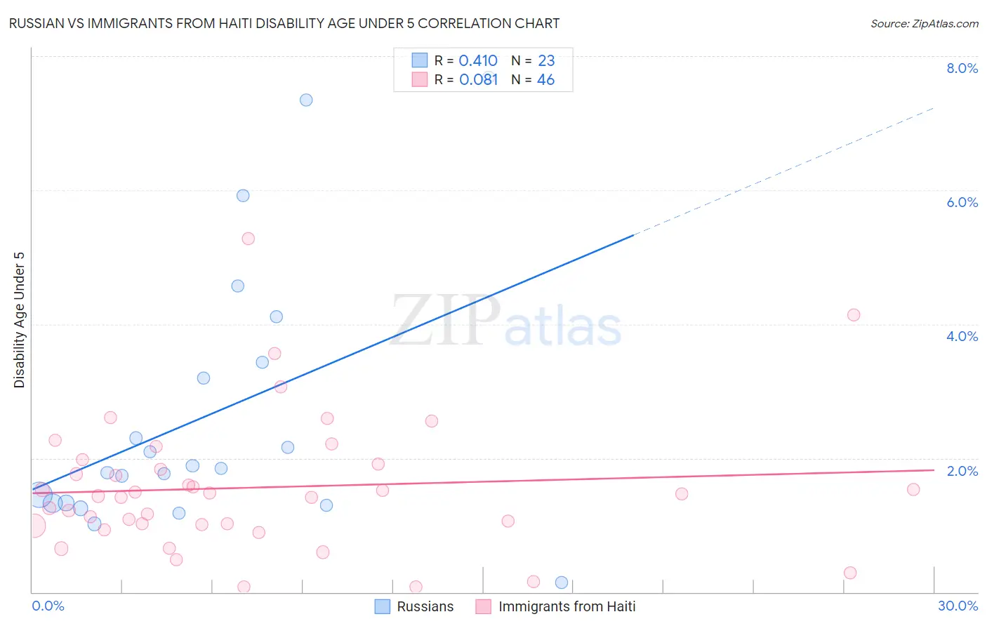 Russian vs Immigrants from Haiti Disability Age Under 5