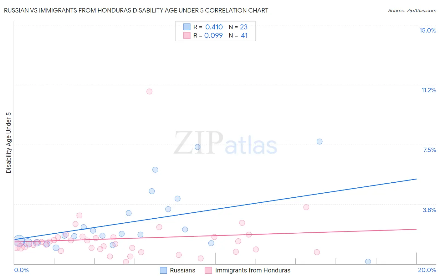 Russian vs Immigrants from Honduras Disability Age Under 5