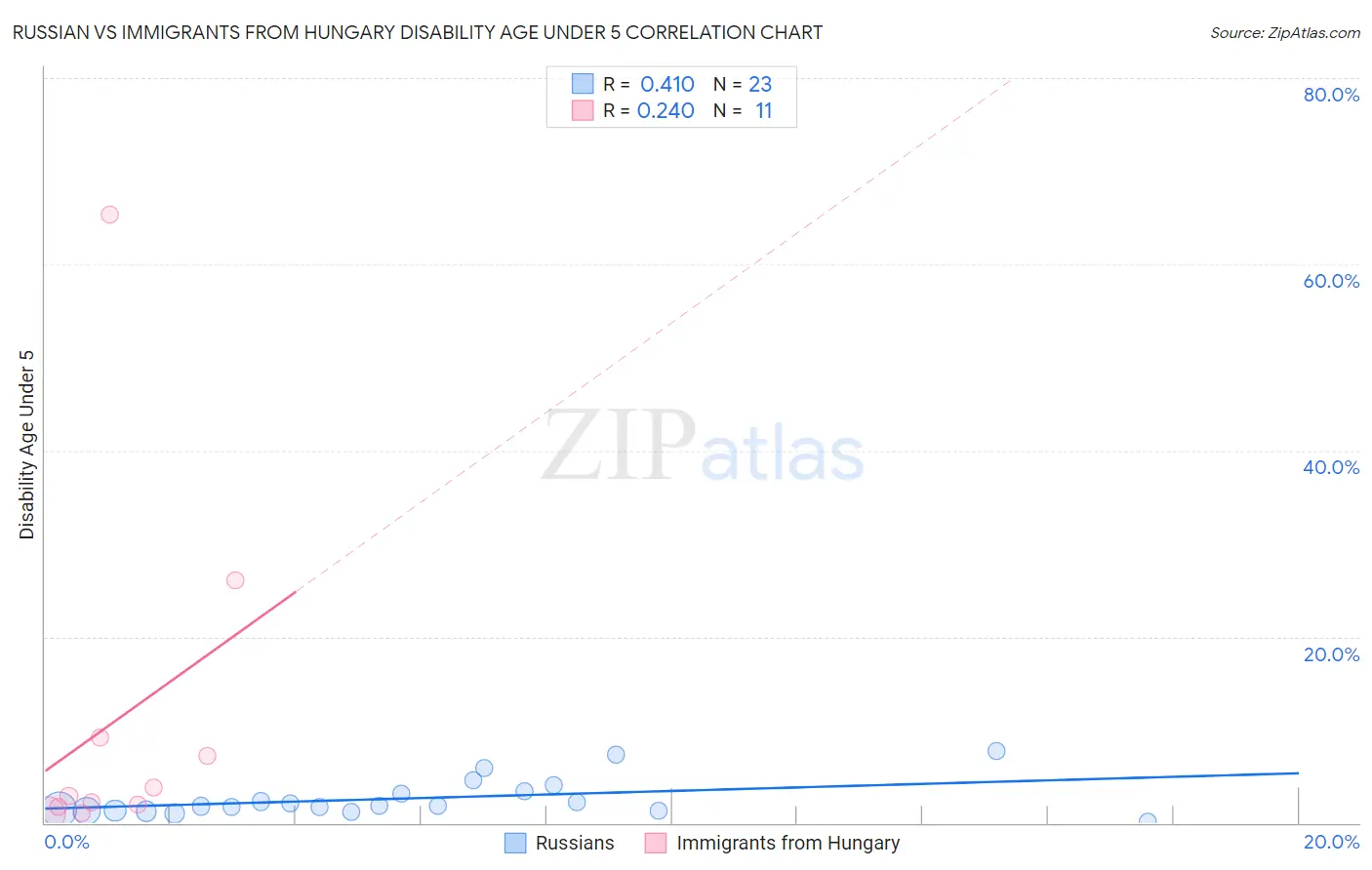 Russian vs Immigrants from Hungary Disability Age Under 5