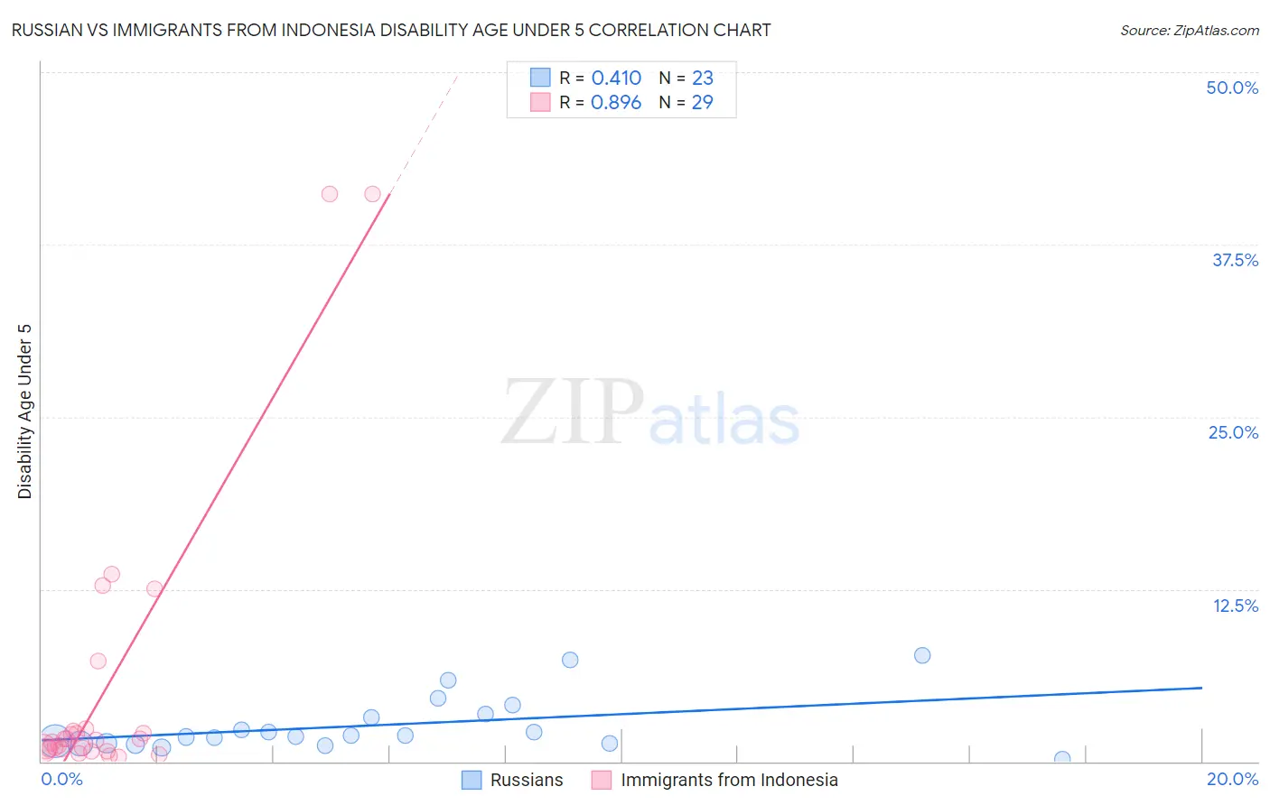 Russian vs Immigrants from Indonesia Disability Age Under 5