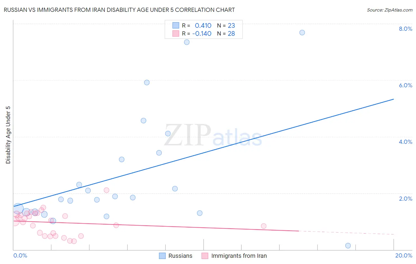 Russian vs Immigrants from Iran Disability Age Under 5