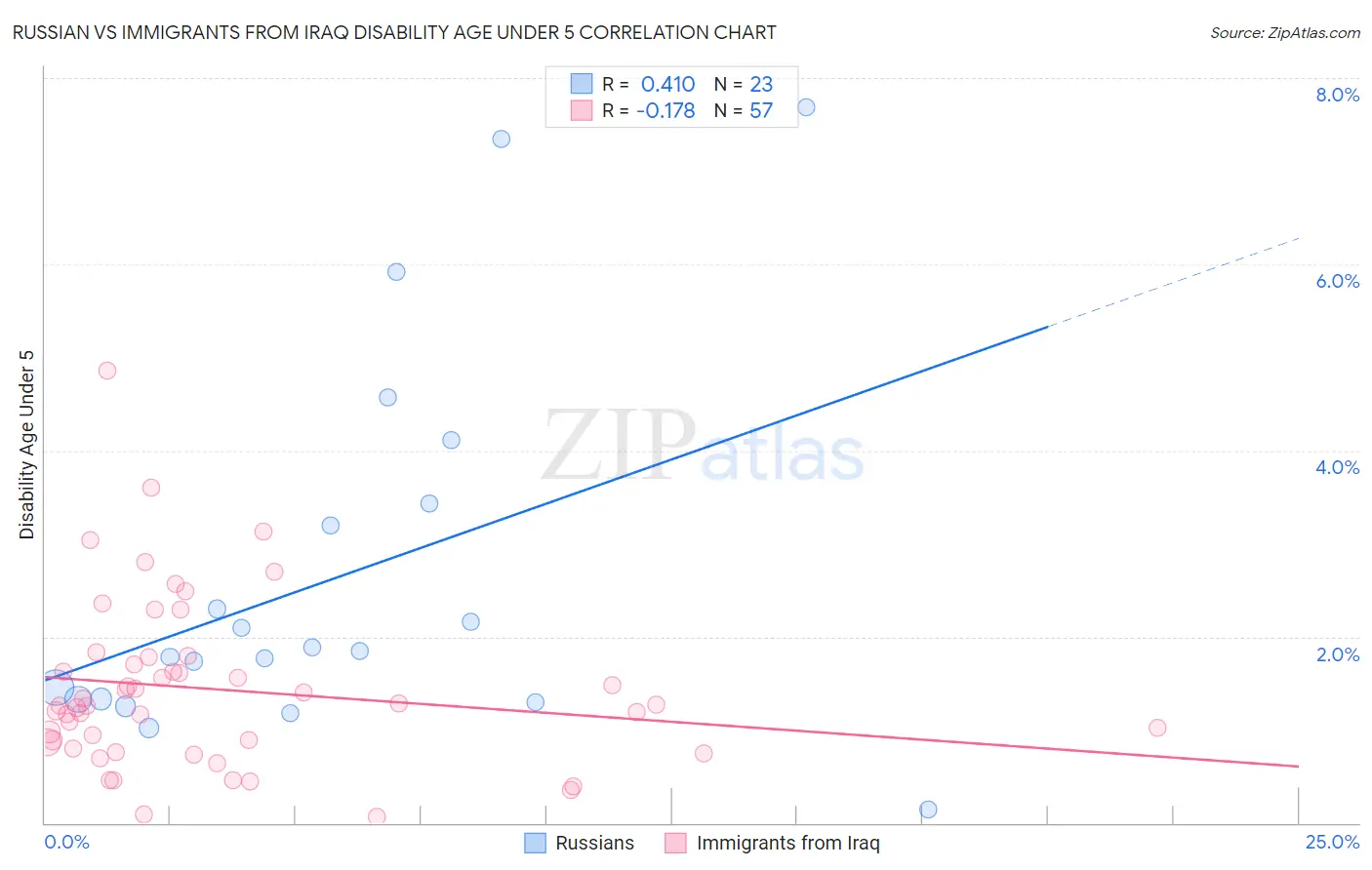 Russian vs Immigrants from Iraq Disability Age Under 5