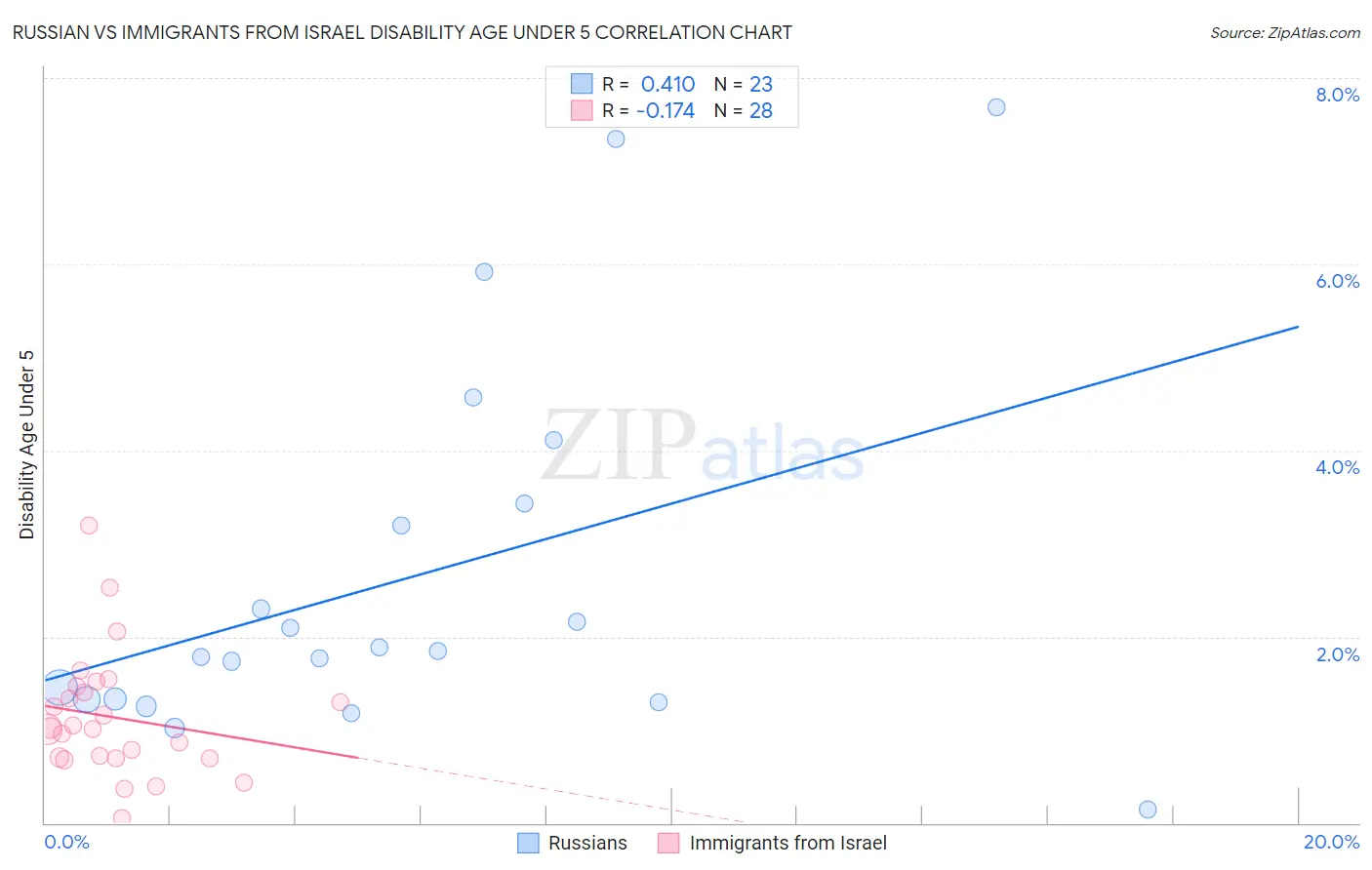 Russian vs Immigrants from Israel Disability Age Under 5