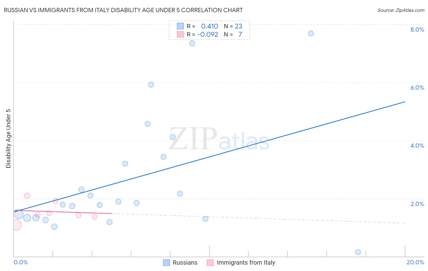 Russian vs Immigrants from Italy Disability Age Under 5