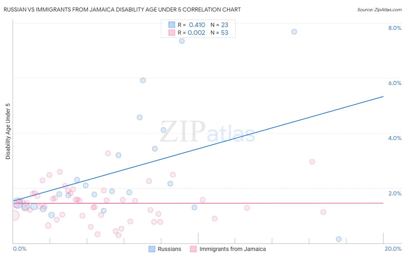 Russian vs Immigrants from Jamaica Disability Age Under 5