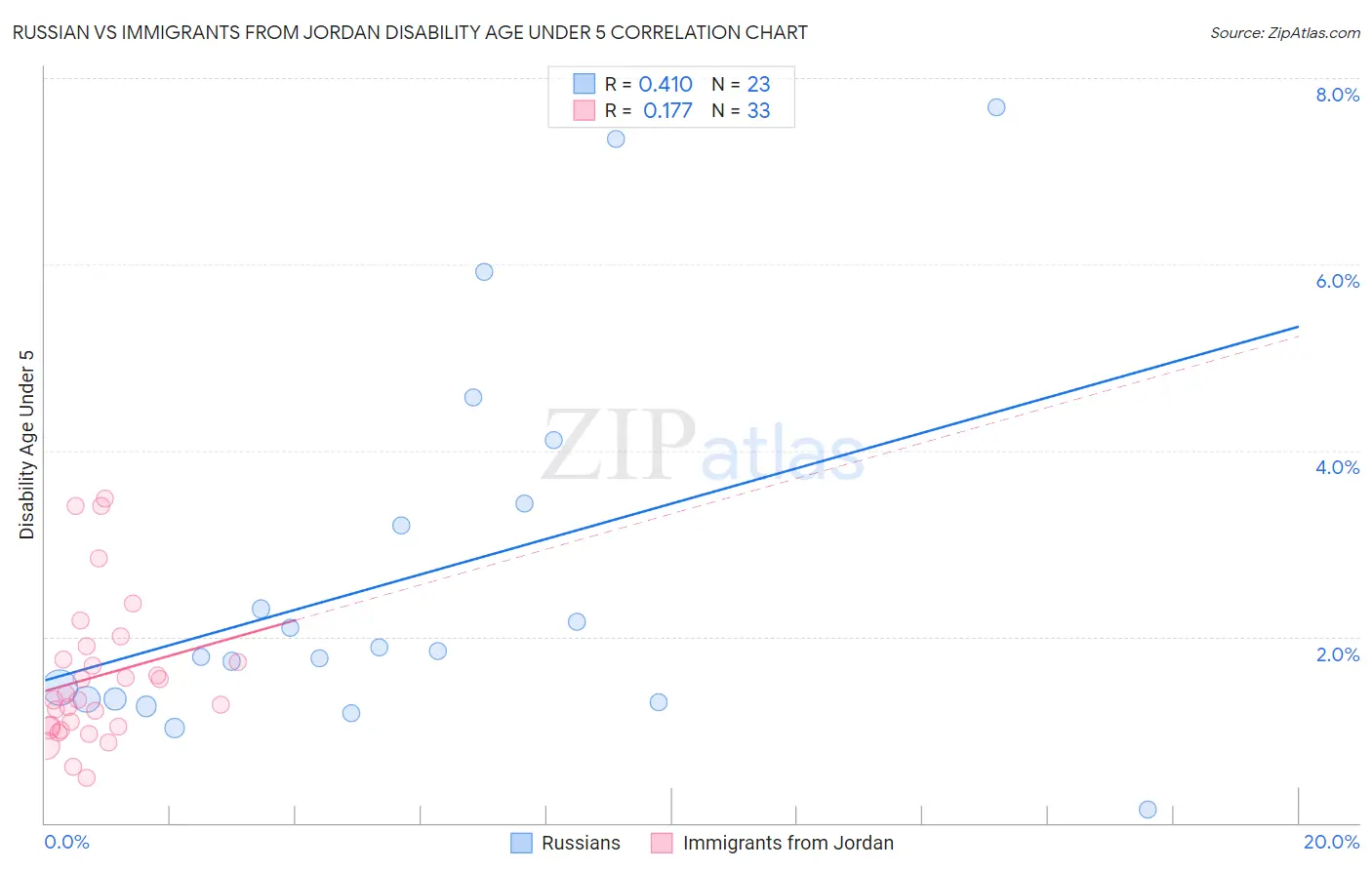 Russian vs Immigrants from Jordan Disability Age Under 5