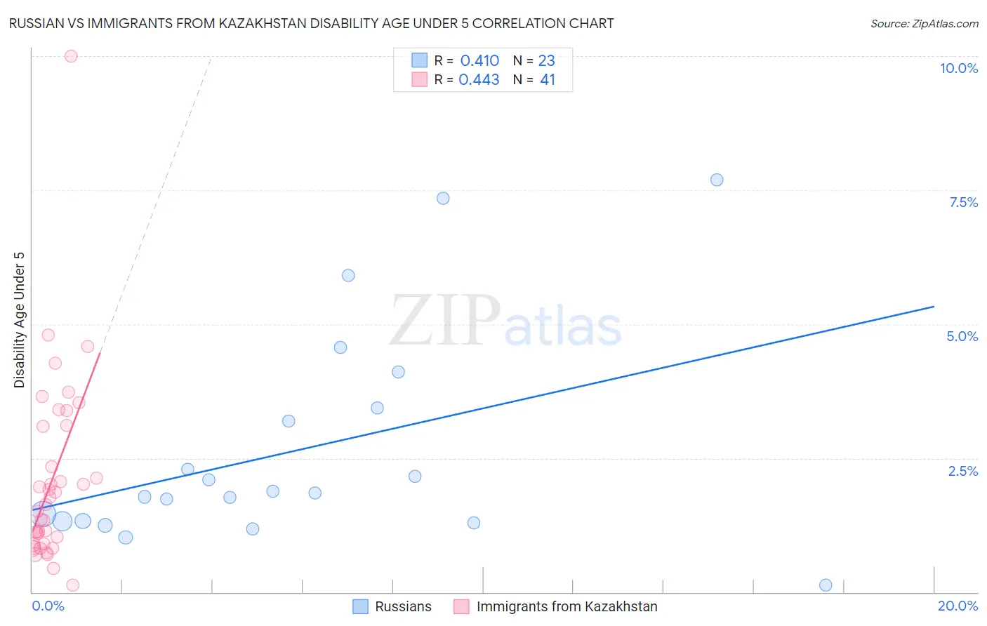 Russian vs Immigrants from Kazakhstan Disability Age Under 5
