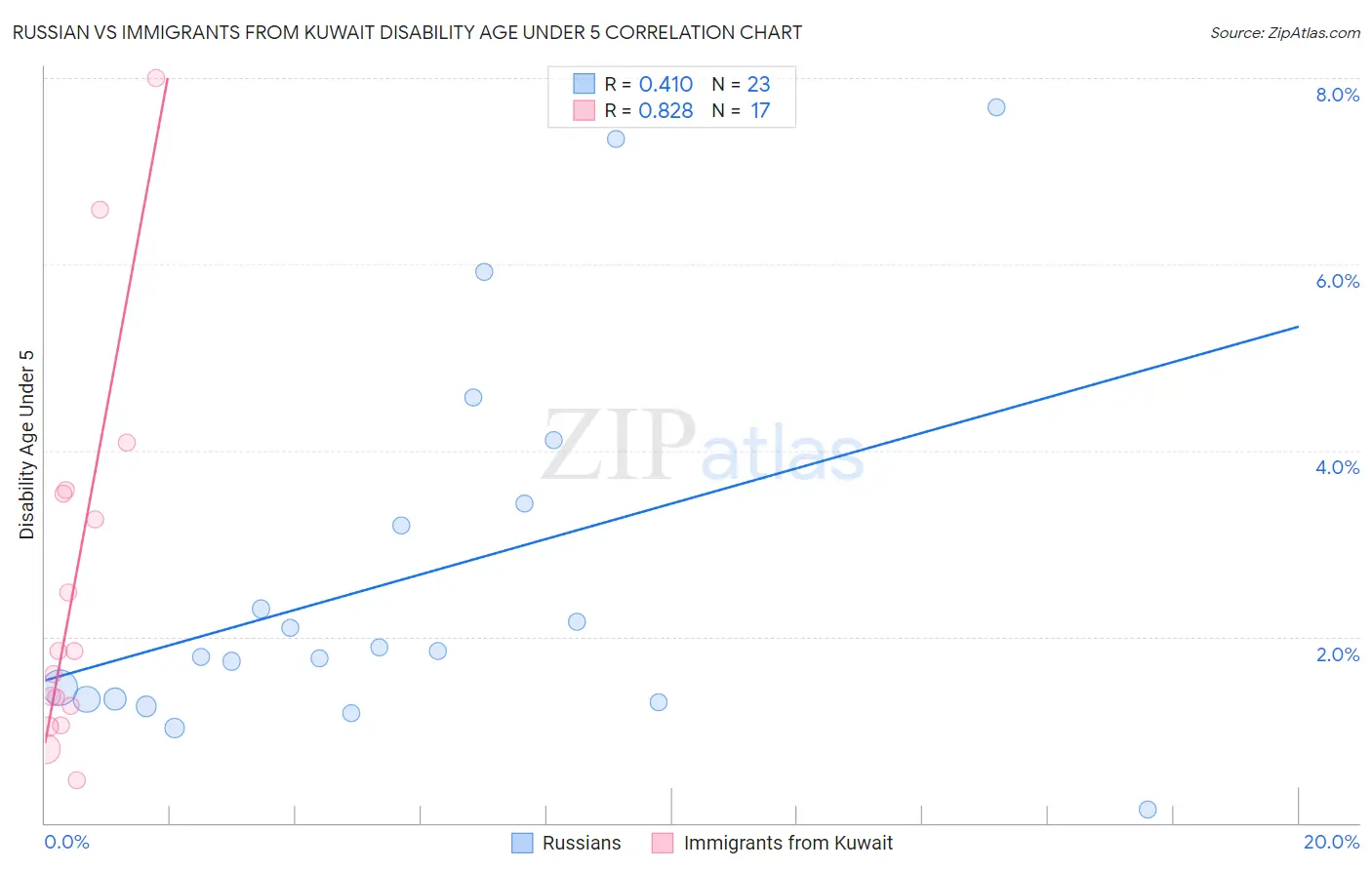 Russian vs Immigrants from Kuwait Disability Age Under 5