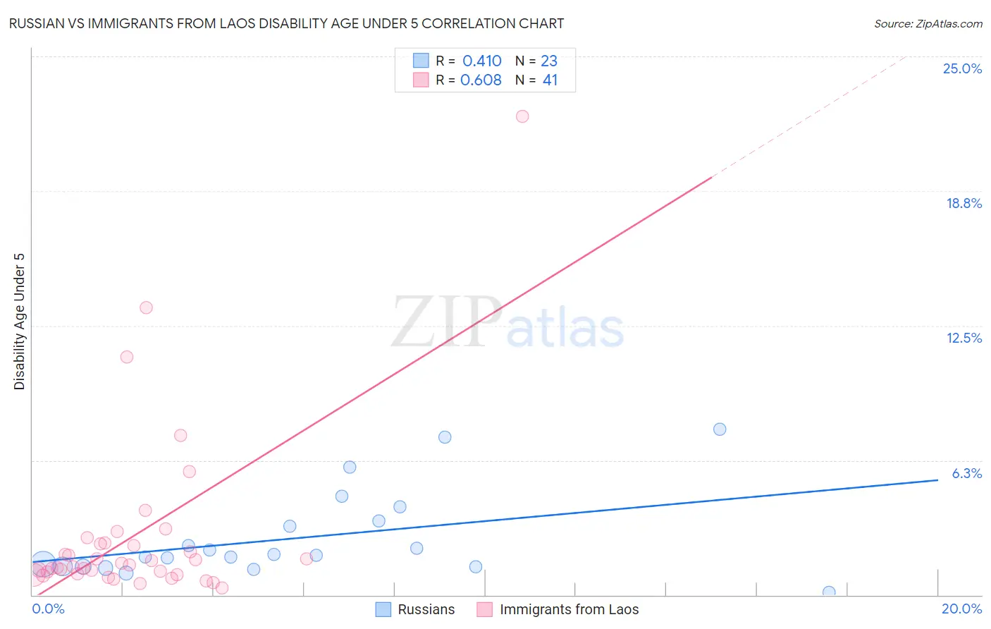 Russian vs Immigrants from Laos Disability Age Under 5