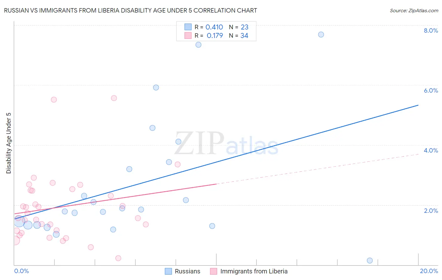 Russian vs Immigrants from Liberia Disability Age Under 5