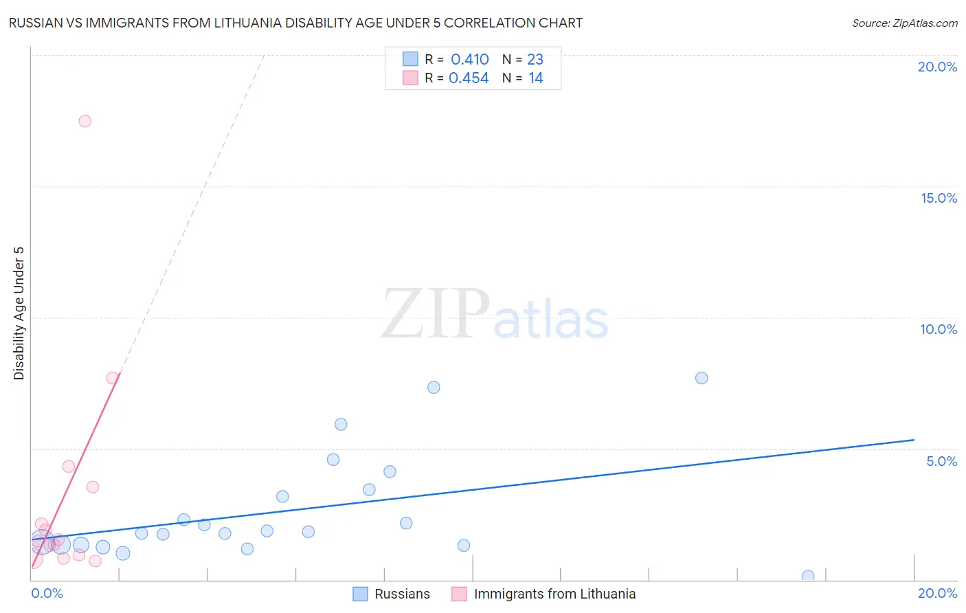 Russian vs Immigrants from Lithuania Disability Age Under 5