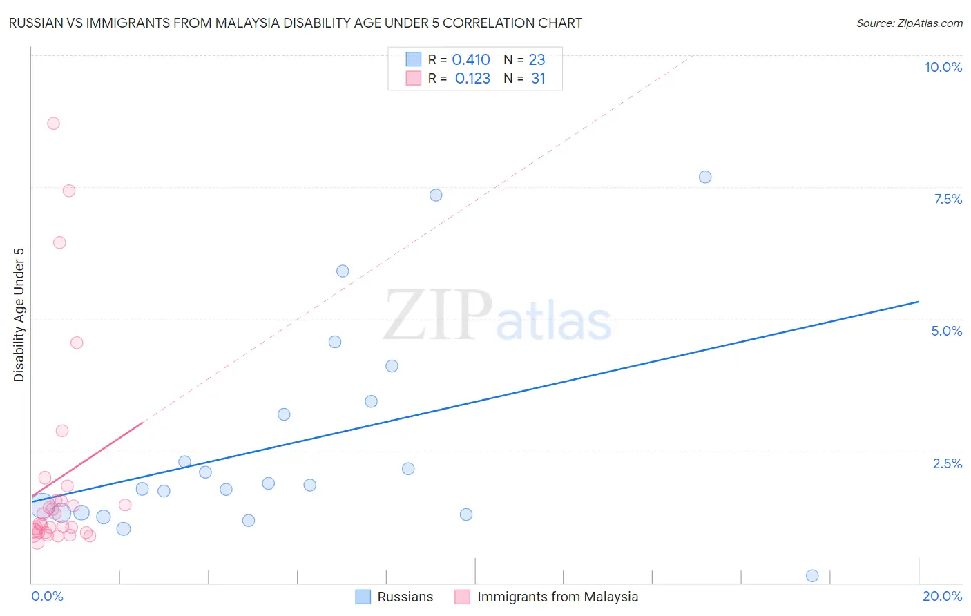 Russian vs Immigrants from Malaysia Disability Age Under 5