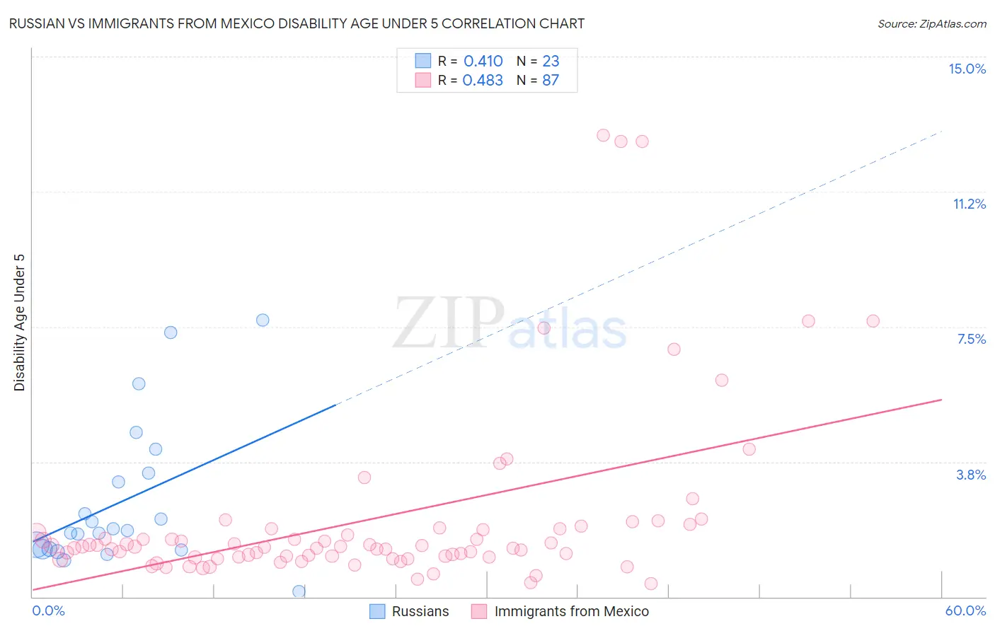 Russian vs Immigrants from Mexico Disability Age Under 5