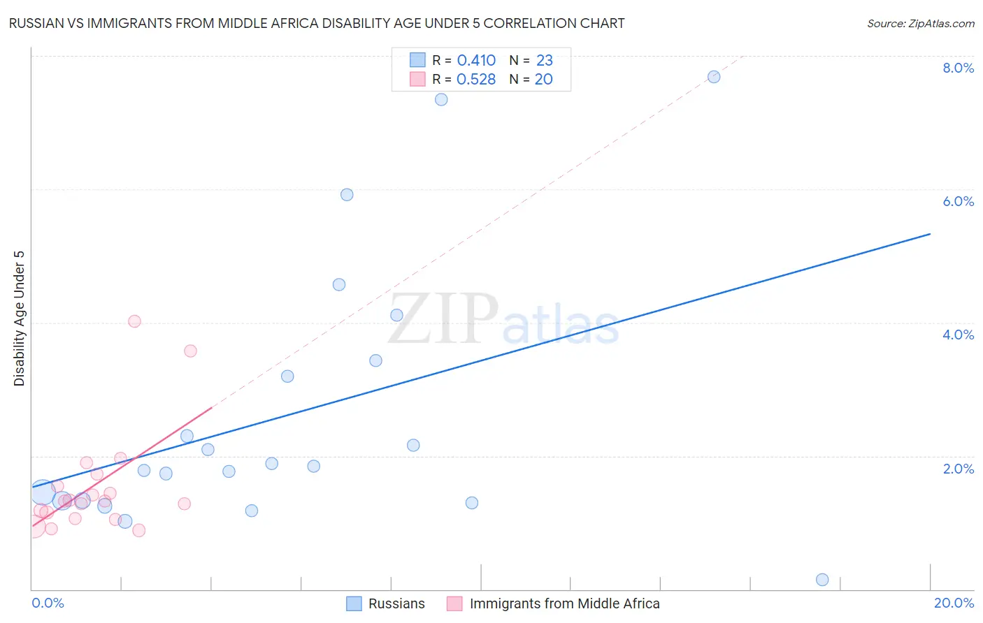 Russian vs Immigrants from Middle Africa Disability Age Under 5