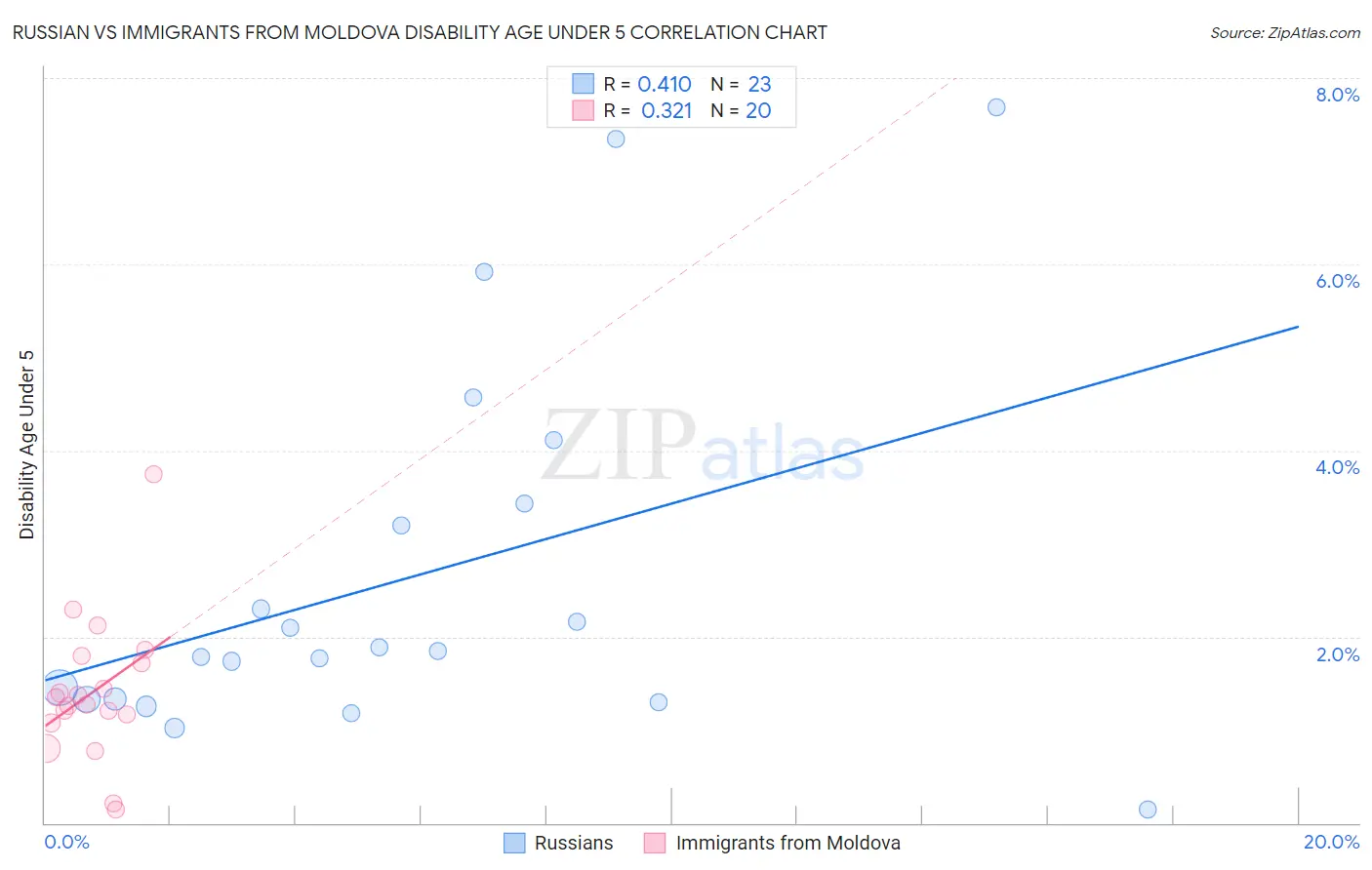 Russian vs Immigrants from Moldova Disability Age Under 5