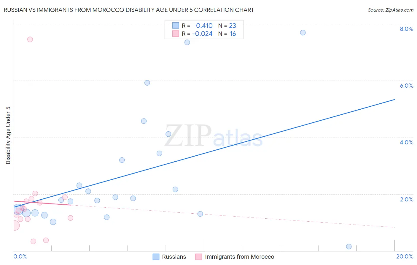Russian vs Immigrants from Morocco Disability Age Under 5