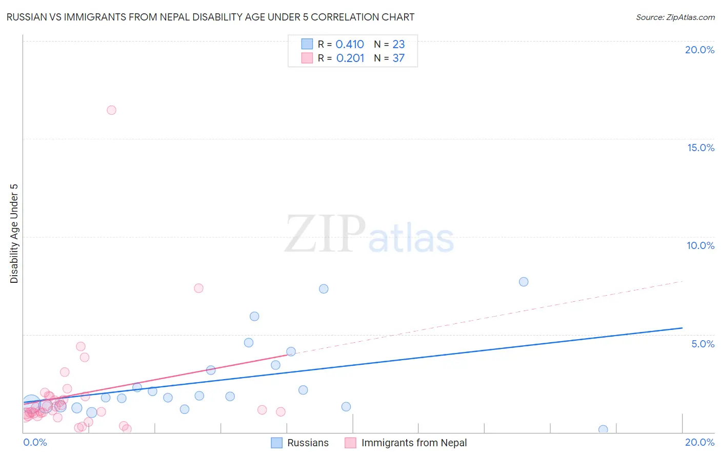 Russian vs Immigrants from Nepal Disability Age Under 5